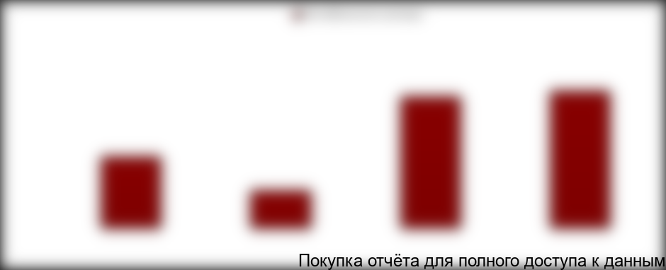 Рентабельность активов, Россия, %, 2008-2011 гг.. Производство пластмассовых плит, полос, труб и профилей.