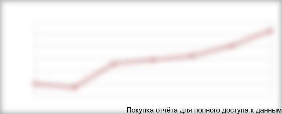 Прибыль (убыток) от продажи продукции с начала отчетного года, Россия, тыс.руб., 2005-2011 гг. Производство пластмассовых плит, полос, труб и профилей.