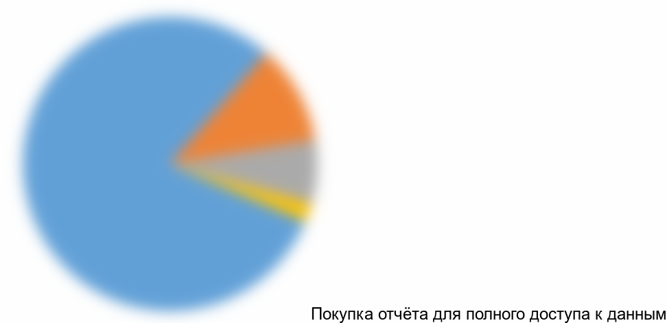 Рисунок 11. Структура рынка сухой доски по породам дерева, %