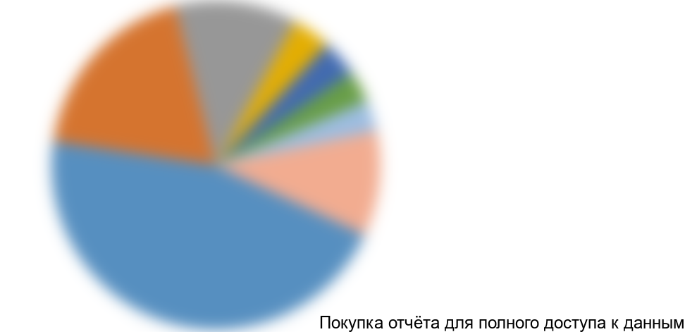 Рисунок 15. Структура импорта обрезной доски из лиственных пород по странам, %