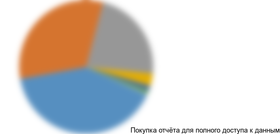 Рисунок 16. Структура импорта обрезной доски из хвойных пород по странам, %