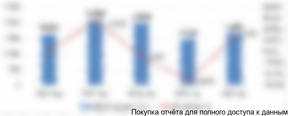 Диаграмма 1. Объем и динамика рынка сыров с белой плесенью в РФ, 2012-2016 гг.