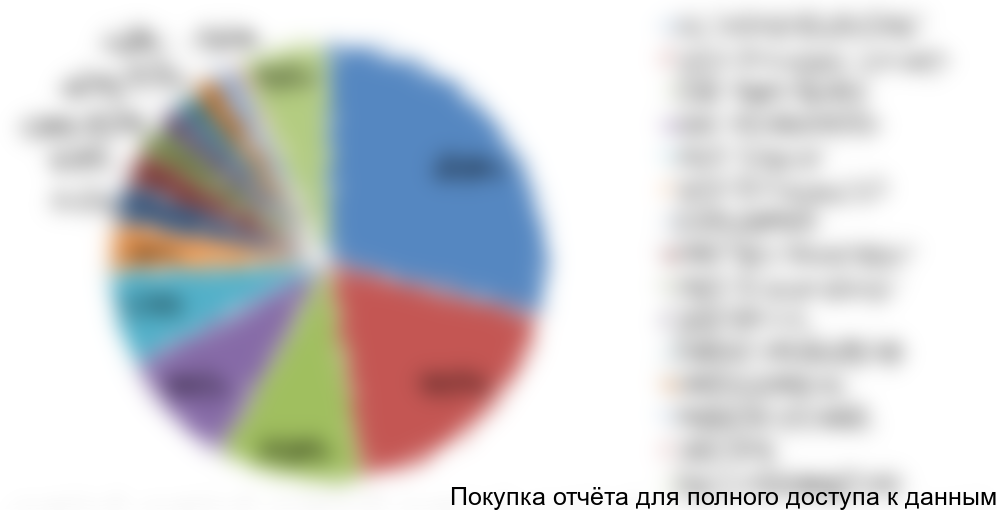 Диаграмма 2. Структура рынка сыров с белой плесенью по основным игрокам, 2016 год, % от натурального выражения