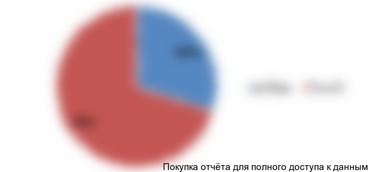 Диаграмма 3. Структура российского рынка сыров сегмента «Белая плесень» в разрезе типов потребителей, 2016 год, % от натурально выражения
