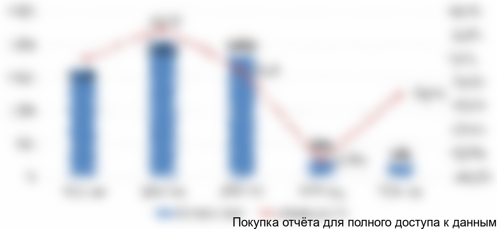 Диаграмма 4. Объем и динамика импорта сыров с белой плесенью в РФ, 2012-2016 гг.