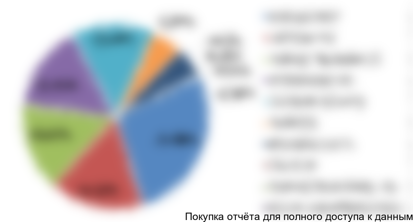 Диаграмма 6. Структура импорта сыров с белой плесенью по компаниям-производителям, 2016 год, % от натурального выражения