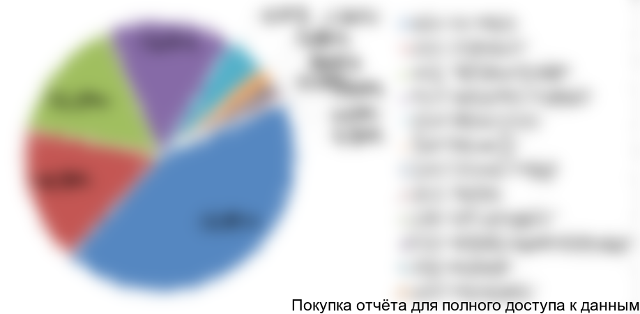 Диаграмма 7. Структура импорта сыров с белой плесенью по компаниям-получателям, 2016 год, % от натурального выражения