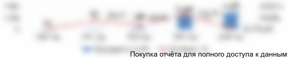 Диаграмма 8. Объем и динамика производства сыра с белой плесенью в России, 2012-2016 гг., тонн