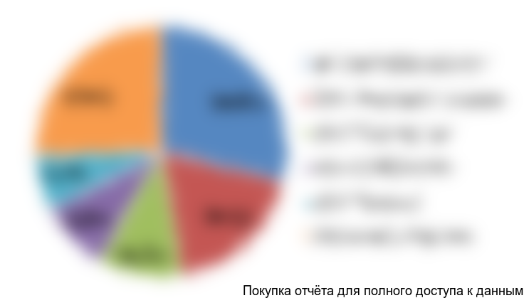 Диаграмма 9. Структура рынка сыров сегмента «Белая плесень» в разрезе основных российских производителей (ТОП 5), 2016 год, % от натурального выражения