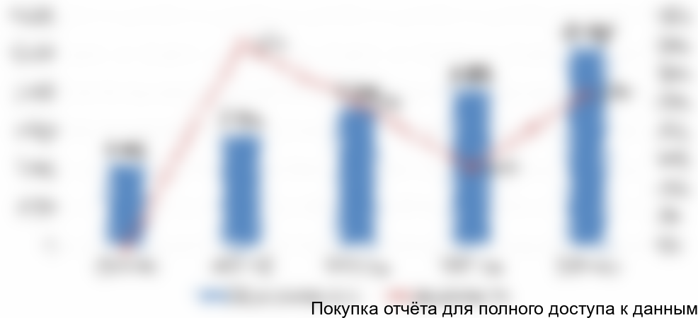 Диаграмма 1. Объем и динамика российского рынка сыра фета в упаковке тетра-пак, 2012-2016 гг.