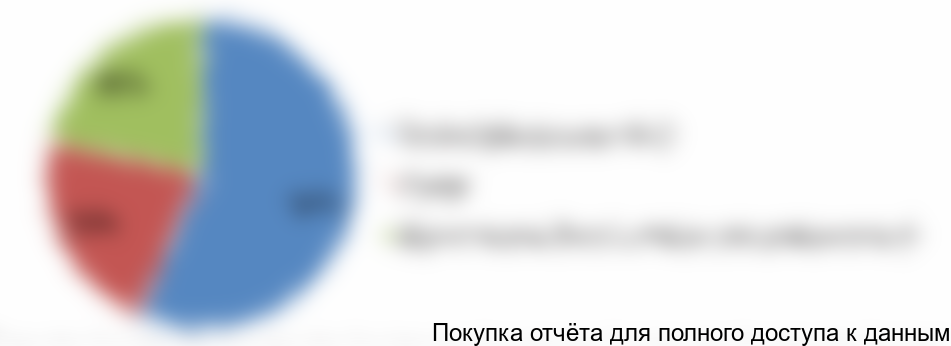 Диаграмма 3. Структура российского рынка сыра фета в тетра-пак в разрезе типов потребителей, 2016 год