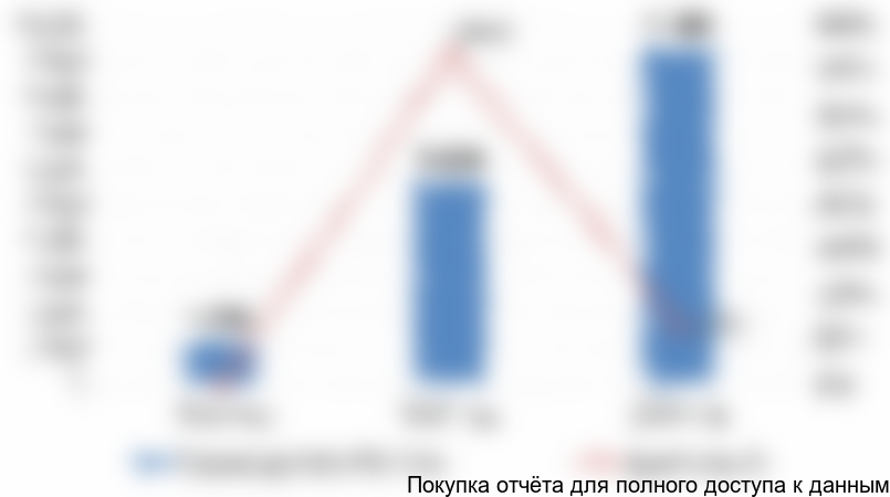 Диаграмма 5. Объем и динамика производства сыра фета в упаковке тетра-пак в России, 2014-2016 гг.
