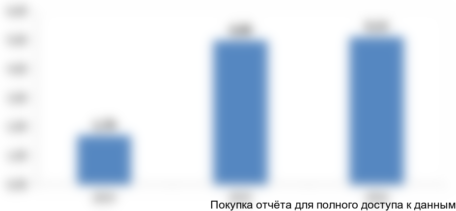 Рисунок 1. Объем рынка услуг пест менеджмента, 2014-2016 гг., млрд. руб.