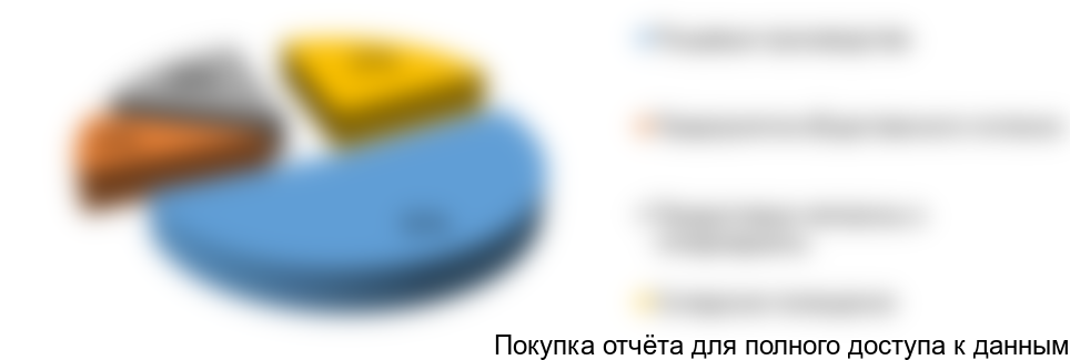 Рисунок 3. Оценка структуры рынка услуг пест-менеджмента и пест-контроля в 2016 г.,