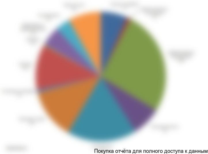 .5. Структура ВРП Ленинградской области