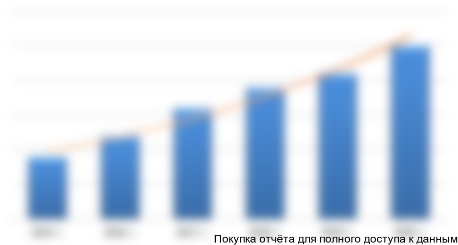 Рисунок 1. Охват пациентов реабилитационной медицинской помощью по данным министерства здравоохранения СПБ