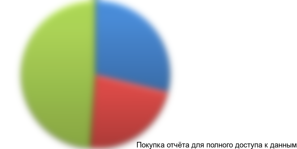Рисунок 2 Оценка существующей структуры спроса по направлениям реабилитации в Санкт-Петербурге и ЛО, %
