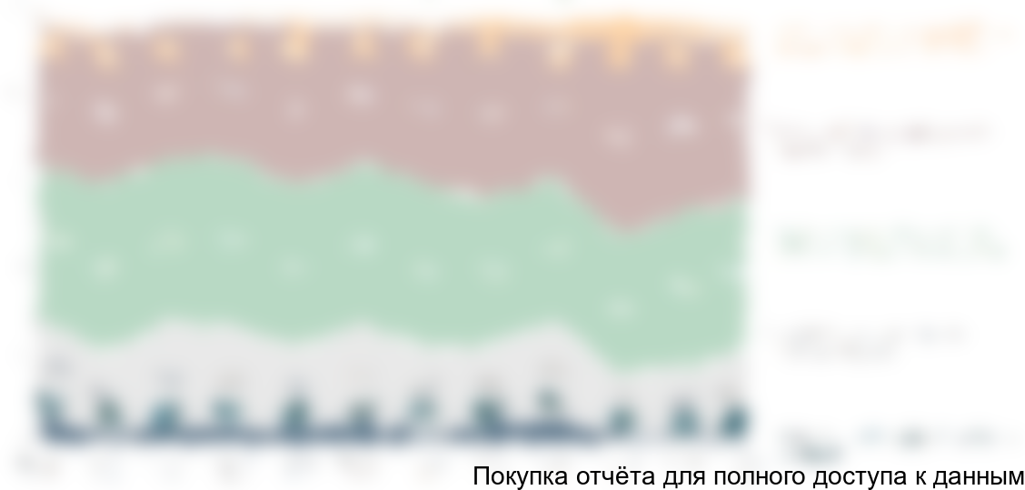 Рисунок 4 Оценка уровня дохода семей Санкт-Петербурга, %