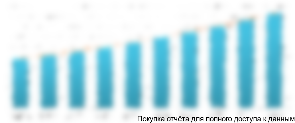 Рисунок 5 Прогноз платежеспособного спроса на услуги реабилитации до 2024 года, тыс. чел.