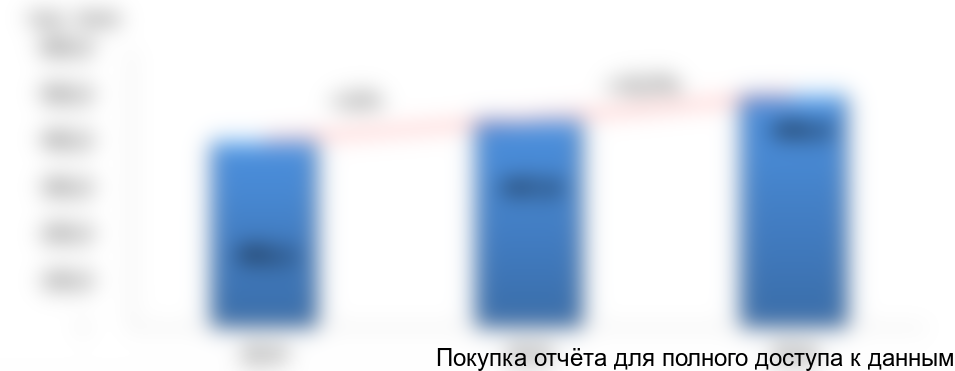 Рисунок 1. Динамика объема рынка фасованных почвосмесей за 2014-2016 гг., тыс. тонн