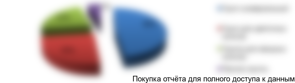 Рисунок 3. Структура рынка почвосмесей по основным видам продукции, %