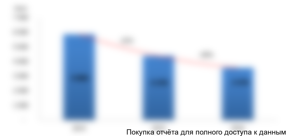 Рисунок 4. Объем и динамика импорта фасованных почвосмесей в 2014-2016 гг., тонн