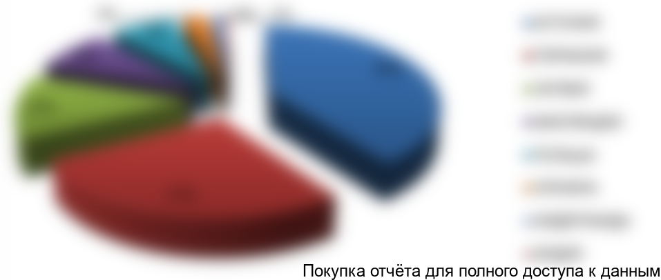 Рисунок 5. Структура импортных поставок по странам-производителям, %