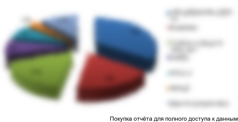 Рисунок 7. Структура импорта по торговым маркам в 2015 г., %