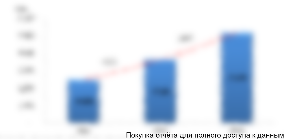 Рисунок 8. Объем и динамика экспорта фасованных почвосмесей в 2014-2016 гг., тонн