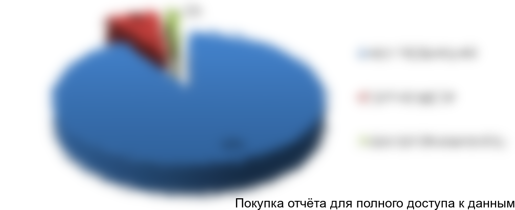 Рисунок 10. Структура экспорта по товарным группам в 2015 году, %