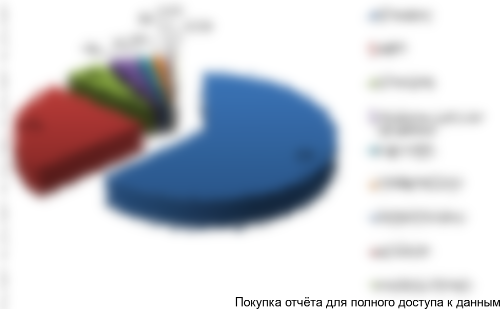 Рисунок 11. Сегментация экспорта почвосмесей по торговым маркам в 2015 году, %