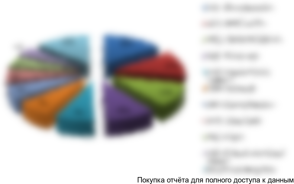 Рисунок 13. Структура рынка фасованных почвосмесей по крупнейшим производителям в 2015 г., %