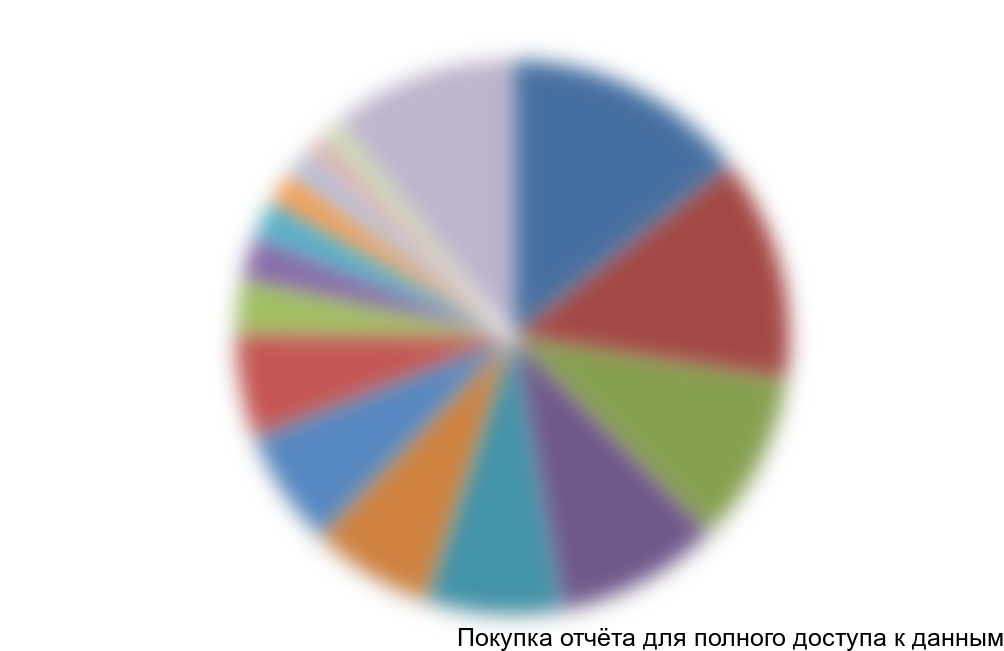 Диаграмма 9. Структура импорта хлебопекарных смесей и улучшителей по производителям, РФ, 2014-2015 гг.