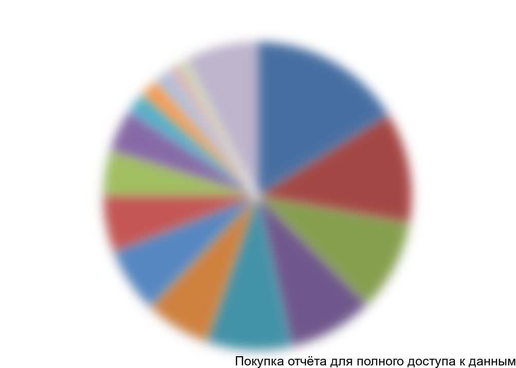 Диаграмма 26. Структура импорта кондитерских смесей по производителям, РФ, 2014-2015 гг.