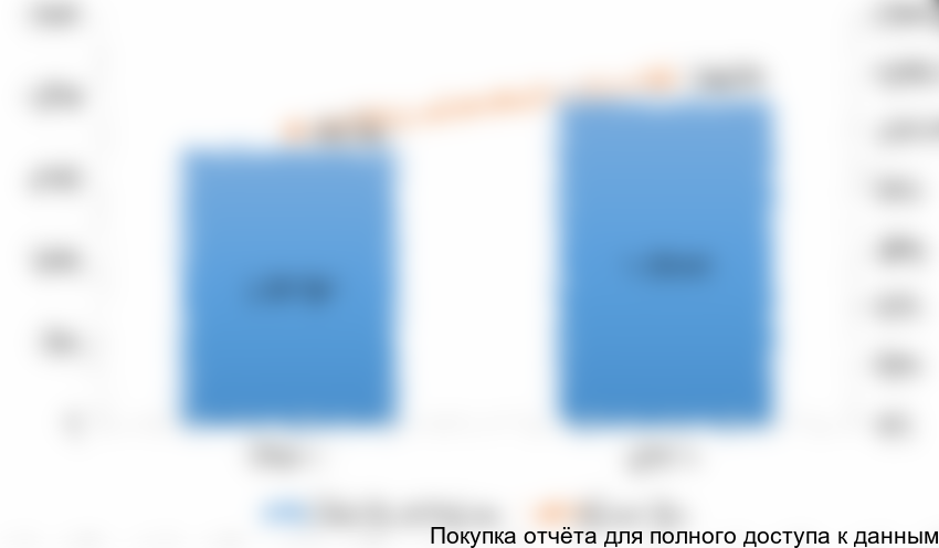 Рисунок 1. Объемы и динамика экспорта (реэкспорта) хурмы из России в 2015-2016 гг. в натуральном выражении (тонн)