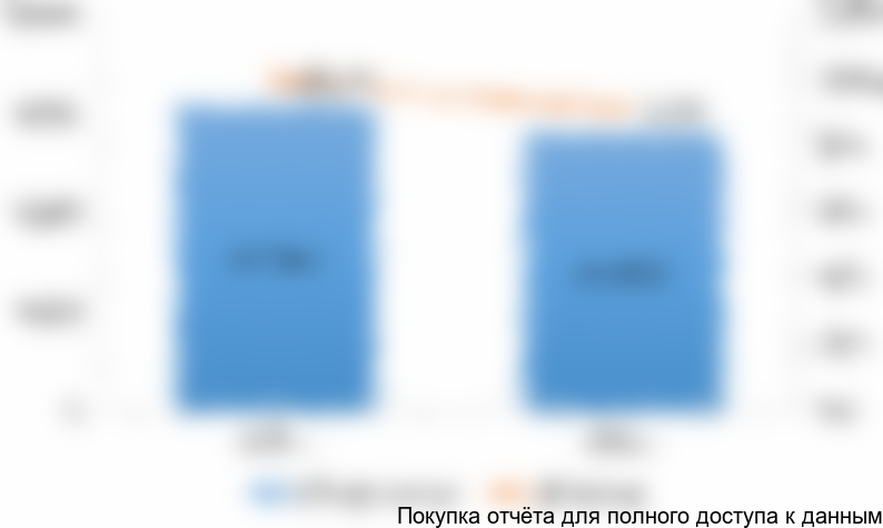 Рисунок 4. Динамика объема российского рынка хурмы в 2015-2016 гг. в стоимостном выражении (тысяч долларов США)