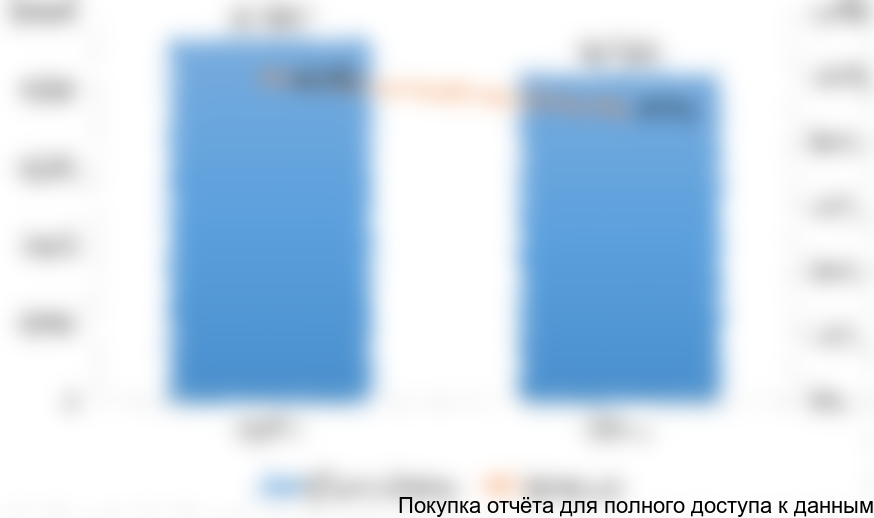 Рисунок 6. Объем и динамика импорта хурмы на российский рынок в 2015-2016 гг. в стоимостном выражении (тысяч долларов США)