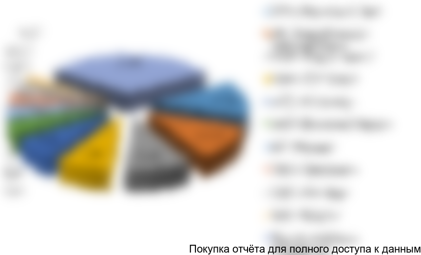 Рисунок 10. Структура импорта хурмы на российский рынок по компаниям-получателям в 2016 г. в стоимостном выражении