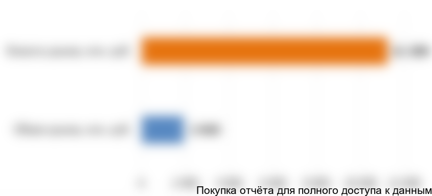 Диаграмма 5. Емкость рынка снабжения учебных учреждений в России