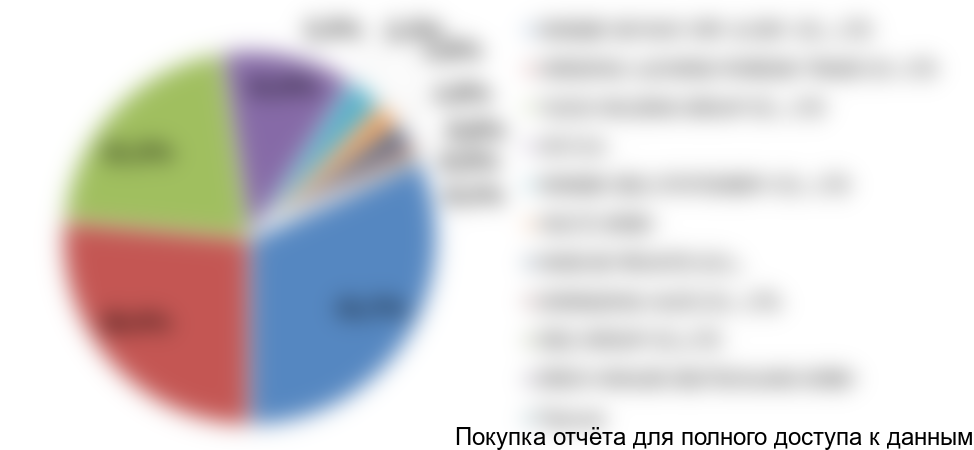 Диаграмма 10. Структура импорта школьных досок в разрезе компаний-производителей, 2016 год, % от натурального выражения