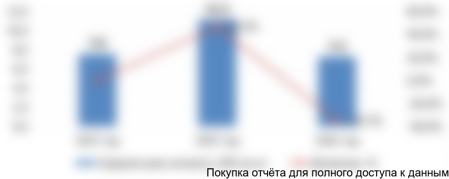 Диаграмма 12. Динамика средней цены импорта школьных досок, РФ, 2014-2016 гг.