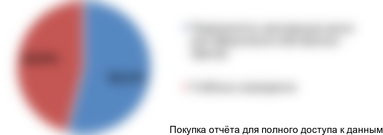 Диаграмма 20. Структура российского производства школьных досок по сегментам потребления, 2015 год, % от натурального выражения