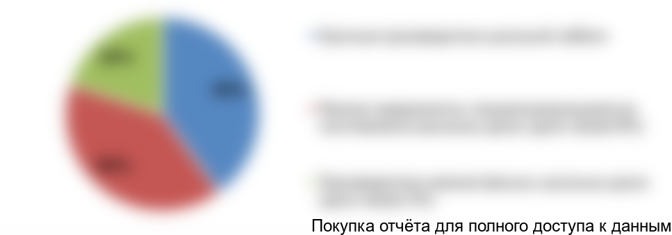 Диаграмма 21. Структура российского производства школьных досок по основным группам производителей, 2015 год, % от натурального выражения