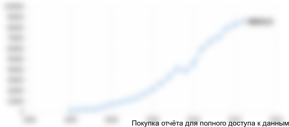 GDP in Russia, billion US dollars