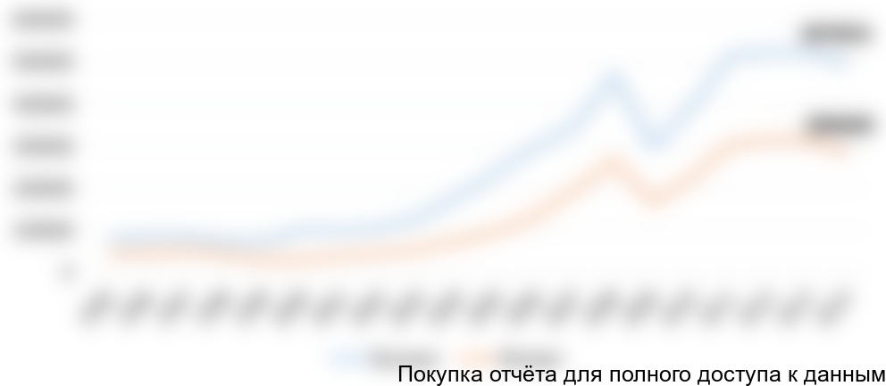 Export and import dynamics in the Russian Federation, billion US dollars