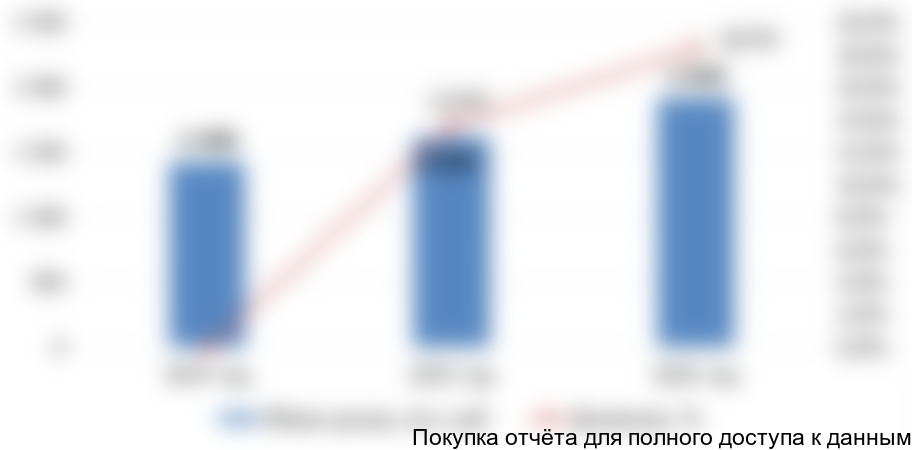 , 2014-2015, mln. rubles.