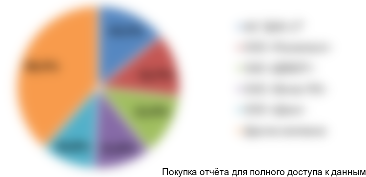 . The structure of supply market for educational establishments as per major players, 2016, % from value terms