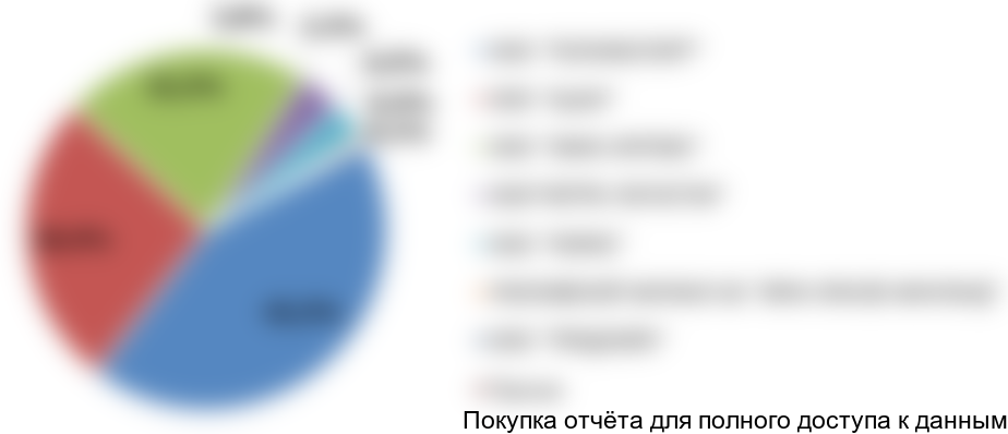 . Import structure of school blackboards in terms of acquiring companies, 2016, % from physical terms