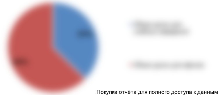 . Market structure as per products types, 2015, % from natural terms