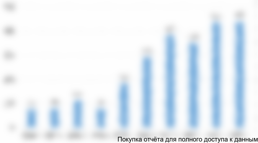 4) в 2006-2015 гг. в натуральном выражении (тонн)